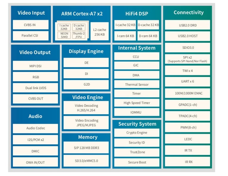 Block Diagram - MYIR MYC-YT113X CPU & SOM Modules